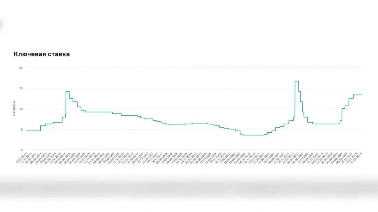 Ключевая ставка 22 марта осталась на уровне 16%: что это значит | Ямал-Медиа