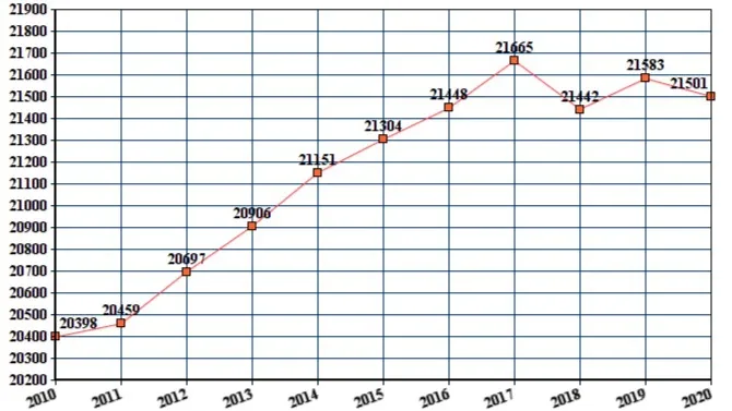 Данные графика указывают на незначительный рост численности по сравнению с 2010-м, когда в Тарко-Сале проживали 20398 человек.
