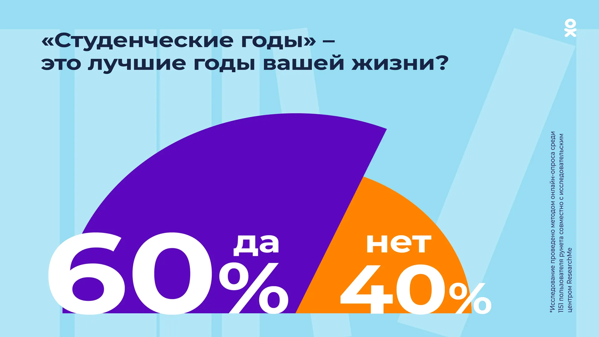 «Одноклассники»: 60% пользователей Рунета считают студенческие годы лучшими в жизни