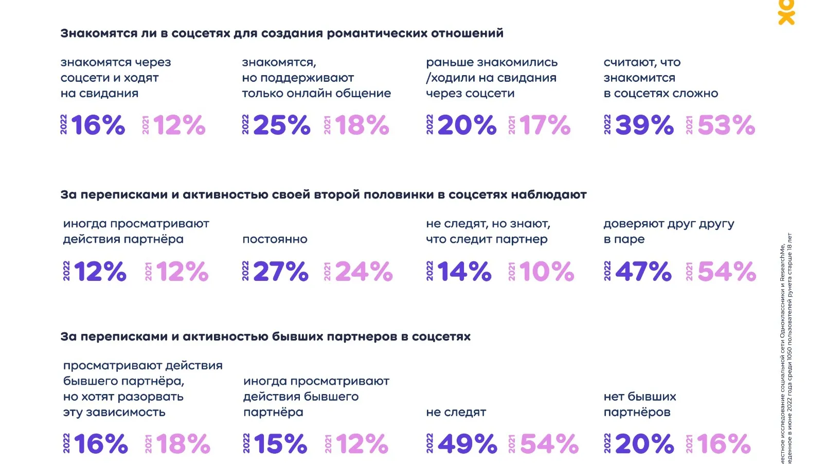 Одноклассники»: каждый третий пользователь Рунета меняет фото аккаунта при  знакомстве в соцсетях | Ямал-Медиа