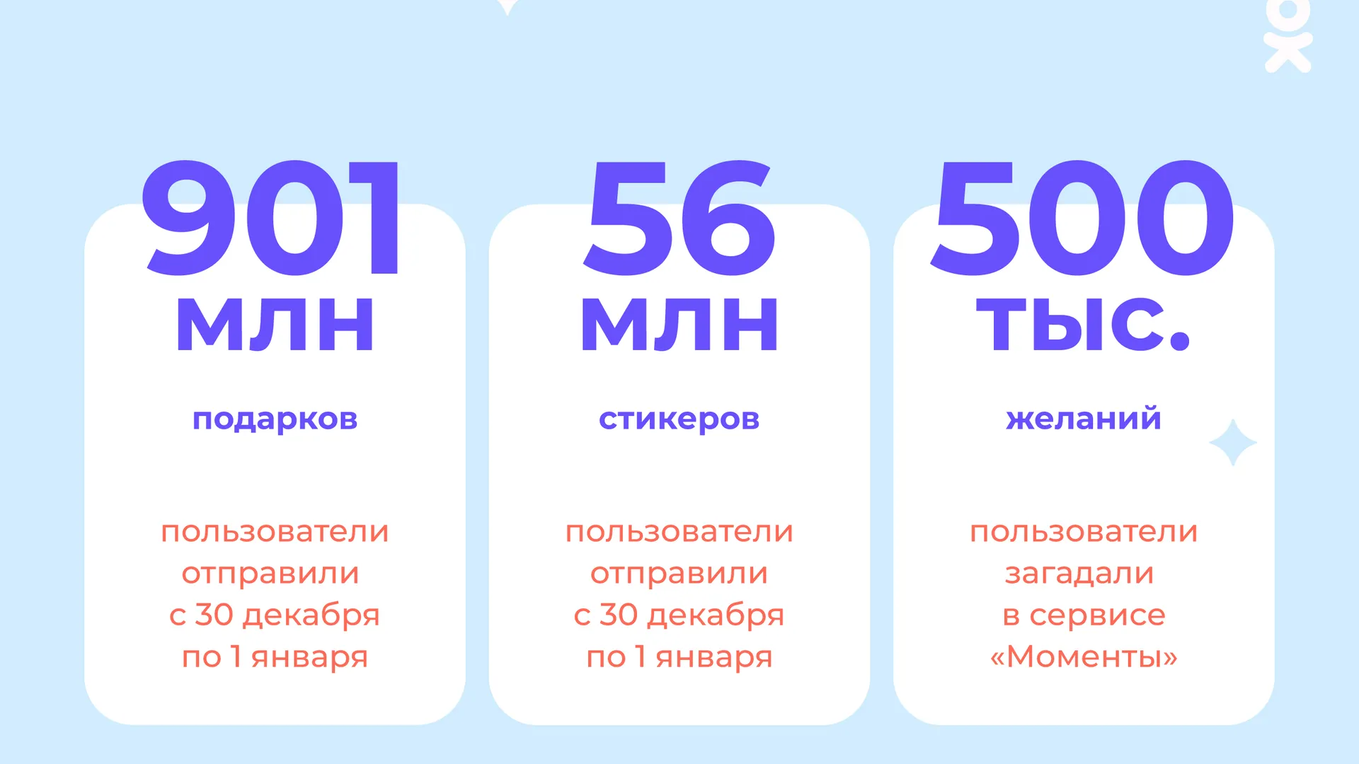 Пользователи «Одноклассников» подарили друг другу 900 миллионов подарков на новогодних праздниках