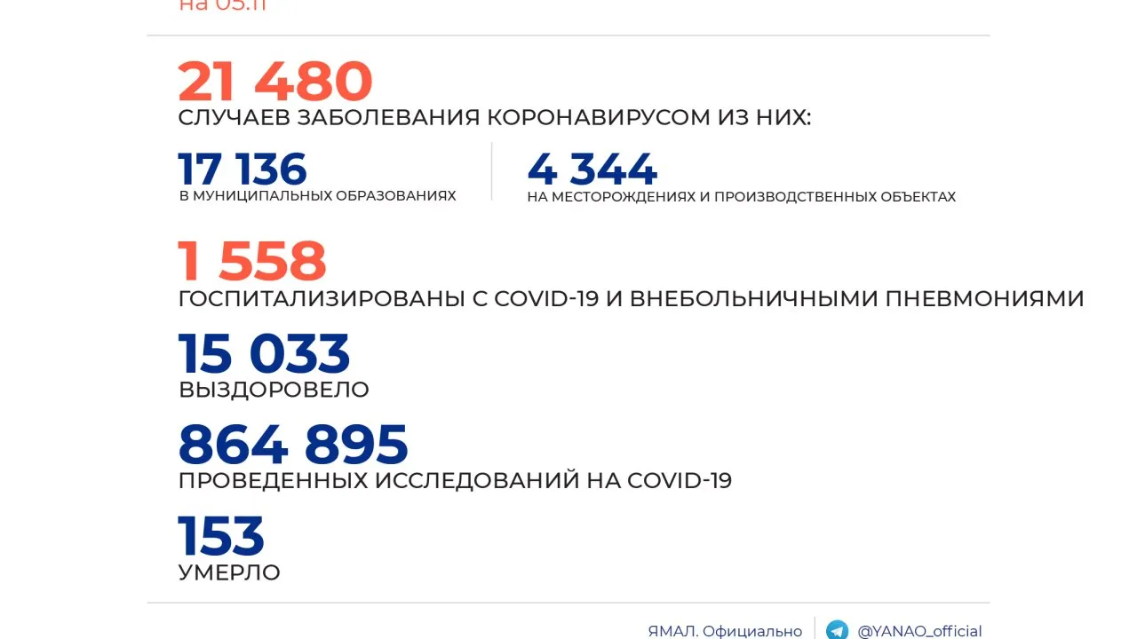 На Ямале зафиксировано 187 новых случаев COVID-19