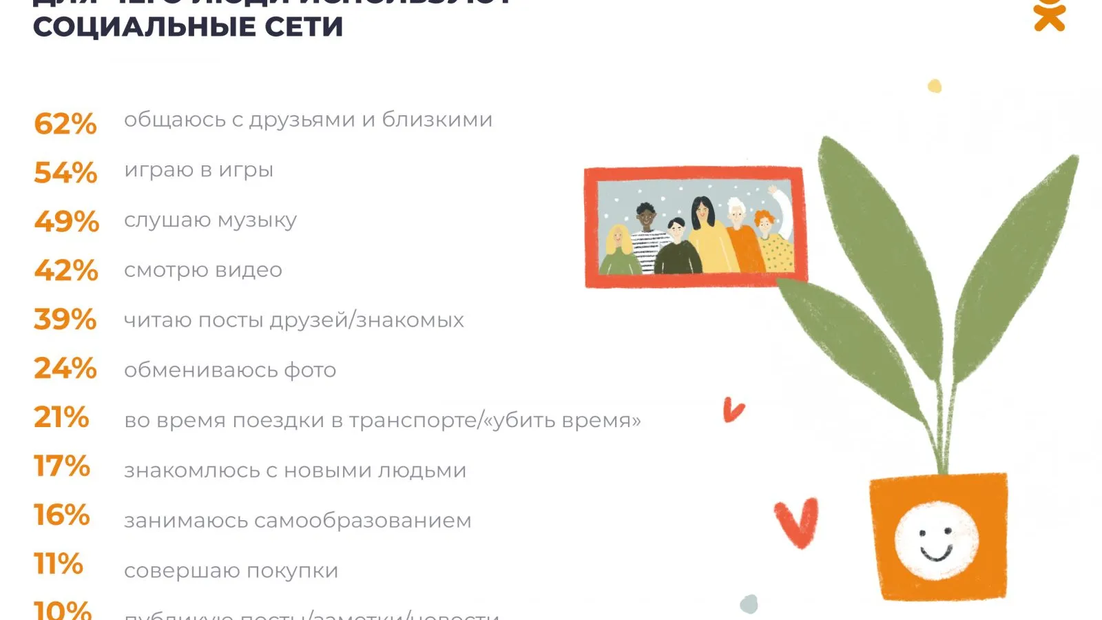 Как россияне ведут себя в соцсетях выяснили «ОК» и центр ResearchMe |  Ямал-Медиа