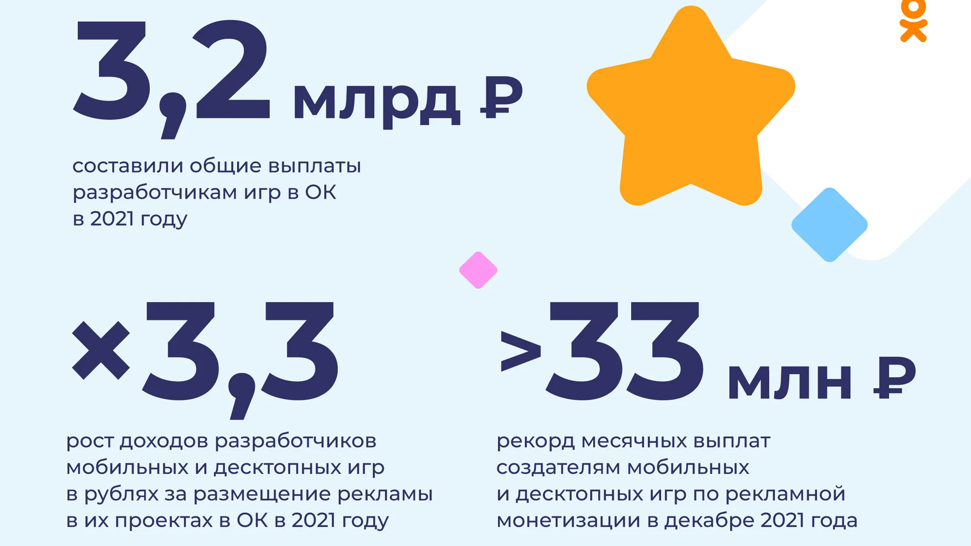 Игры в «Одноклассниках» выбирают по 13 миллионов пользователей в месяц