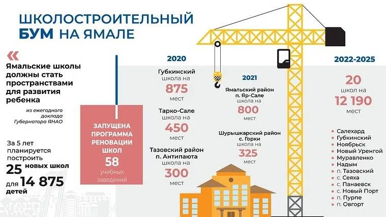 Инфографика: департамент строительства и жилищной политики ЯНАО