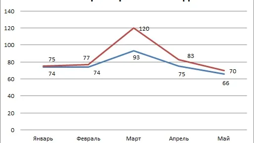 * на первую декаду каждого месяца.