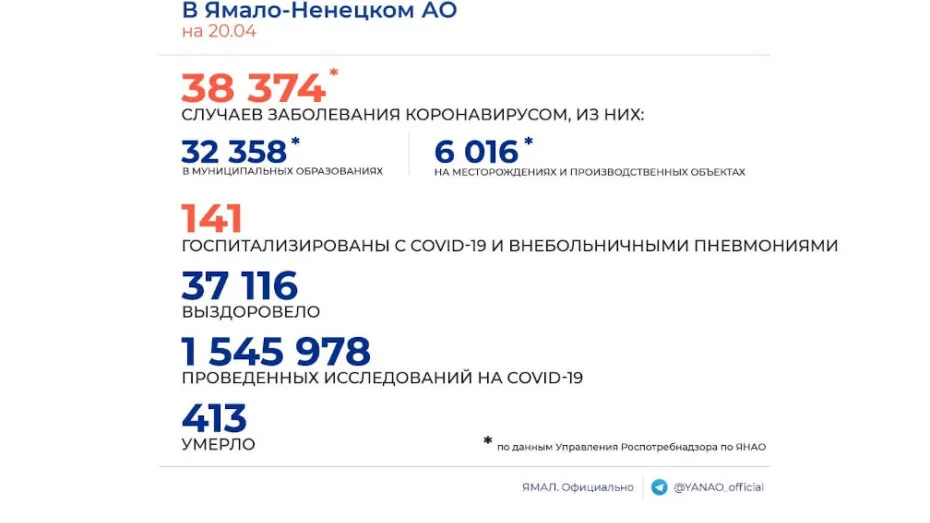 Сводка заболеваемости COVID-19 в ЯНАО на 20 апреля