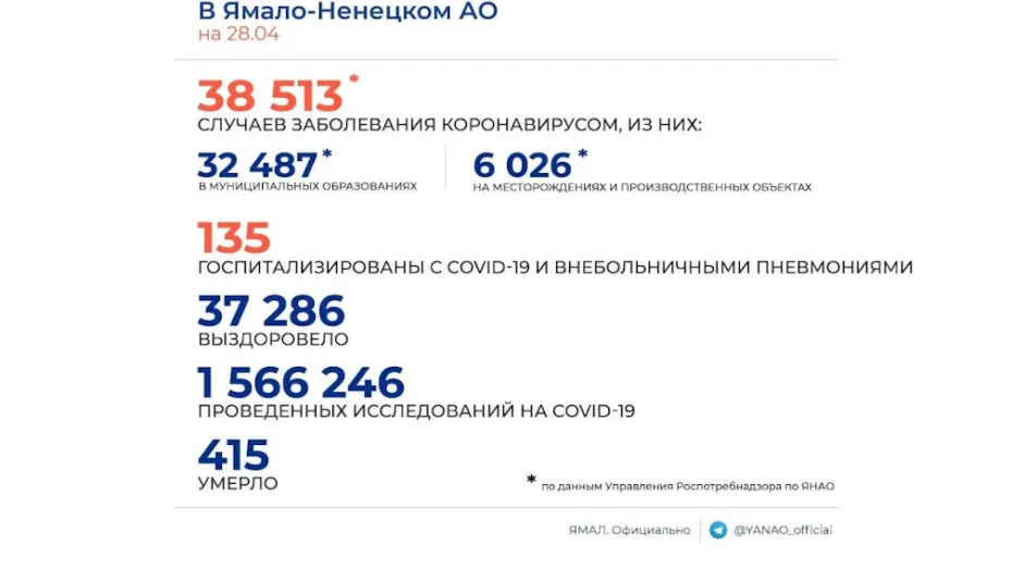 Сводка заболеваемости COVID-19 в ЯНАО на 28 апреля