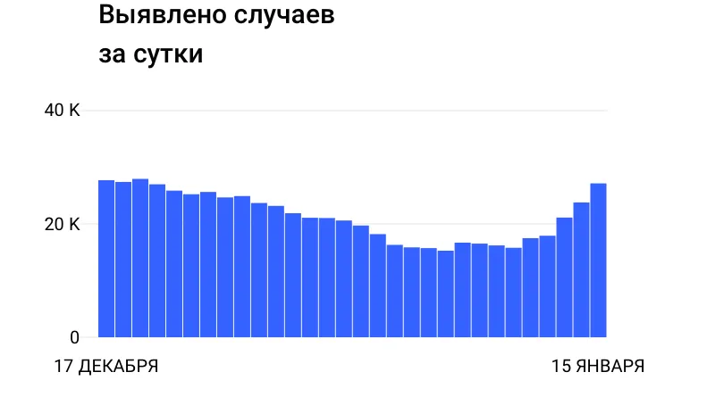 Ежесуточное число новых случаев ковида в России возросло