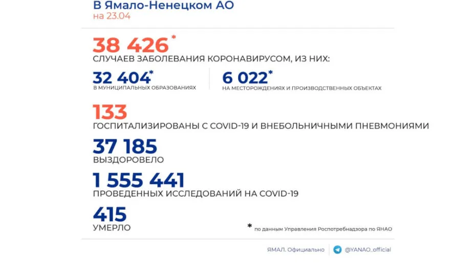 На Ямале заметили тенденции к росту заболеваемости ковидом