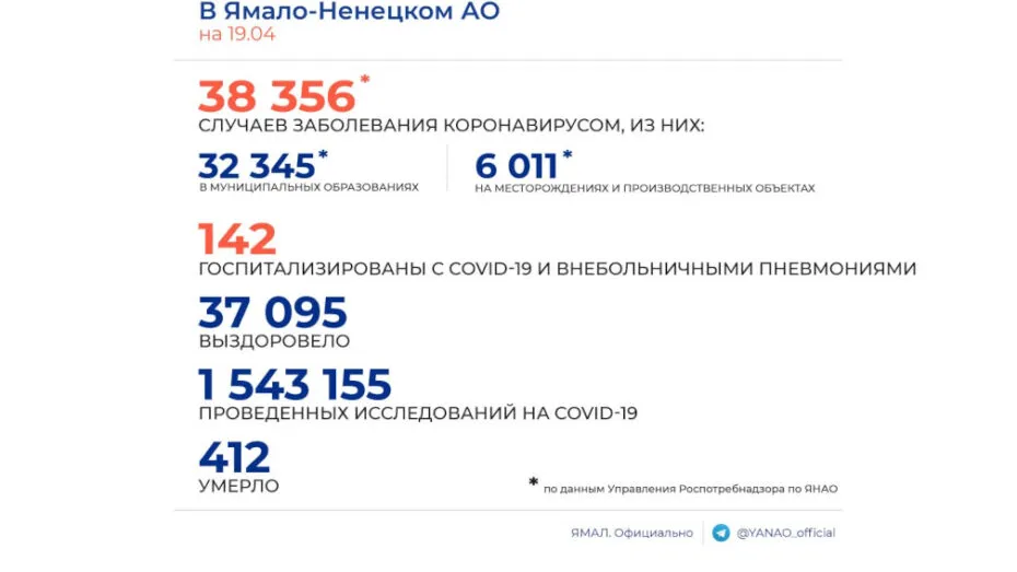 Сводка заболеваемости COVID-19 в ЯНАО на 19 апреля