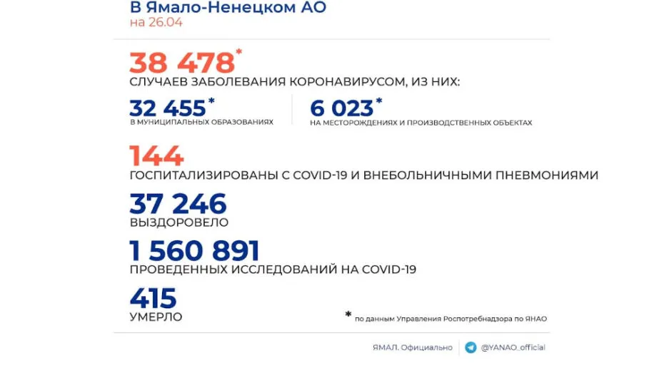 Сводка заболеваемости COVID-19 в ЯНАО на 26 апреля